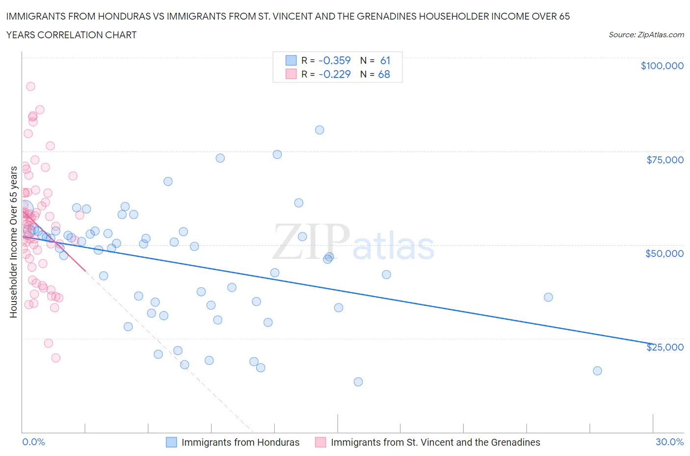 Immigrants from Honduras vs Immigrants from St. Vincent and the Grenadines Householder Income Over 65 years