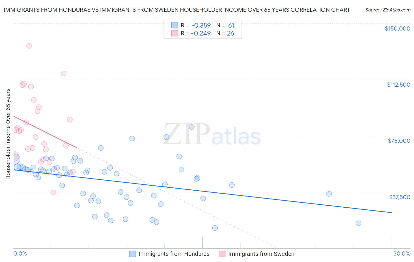 Immigrants from Honduras vs Immigrants from Sweden Householder Income Over 65 years