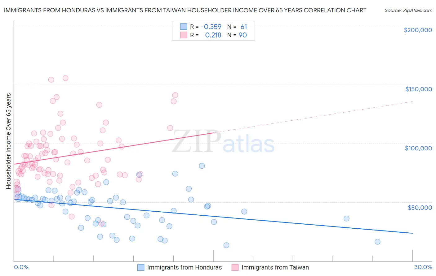 Immigrants from Honduras vs Immigrants from Taiwan Householder Income Over 65 years