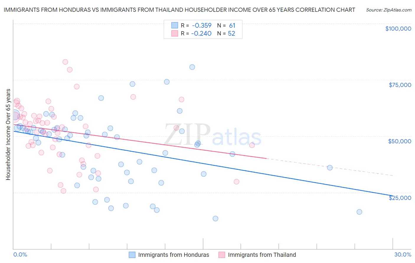 Immigrants from Honduras vs Immigrants from Thailand Householder Income Over 65 years