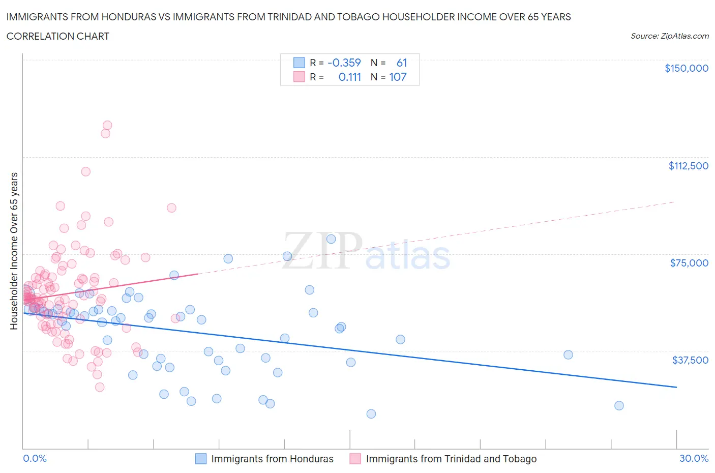 Immigrants from Honduras vs Immigrants from Trinidad and Tobago Householder Income Over 65 years