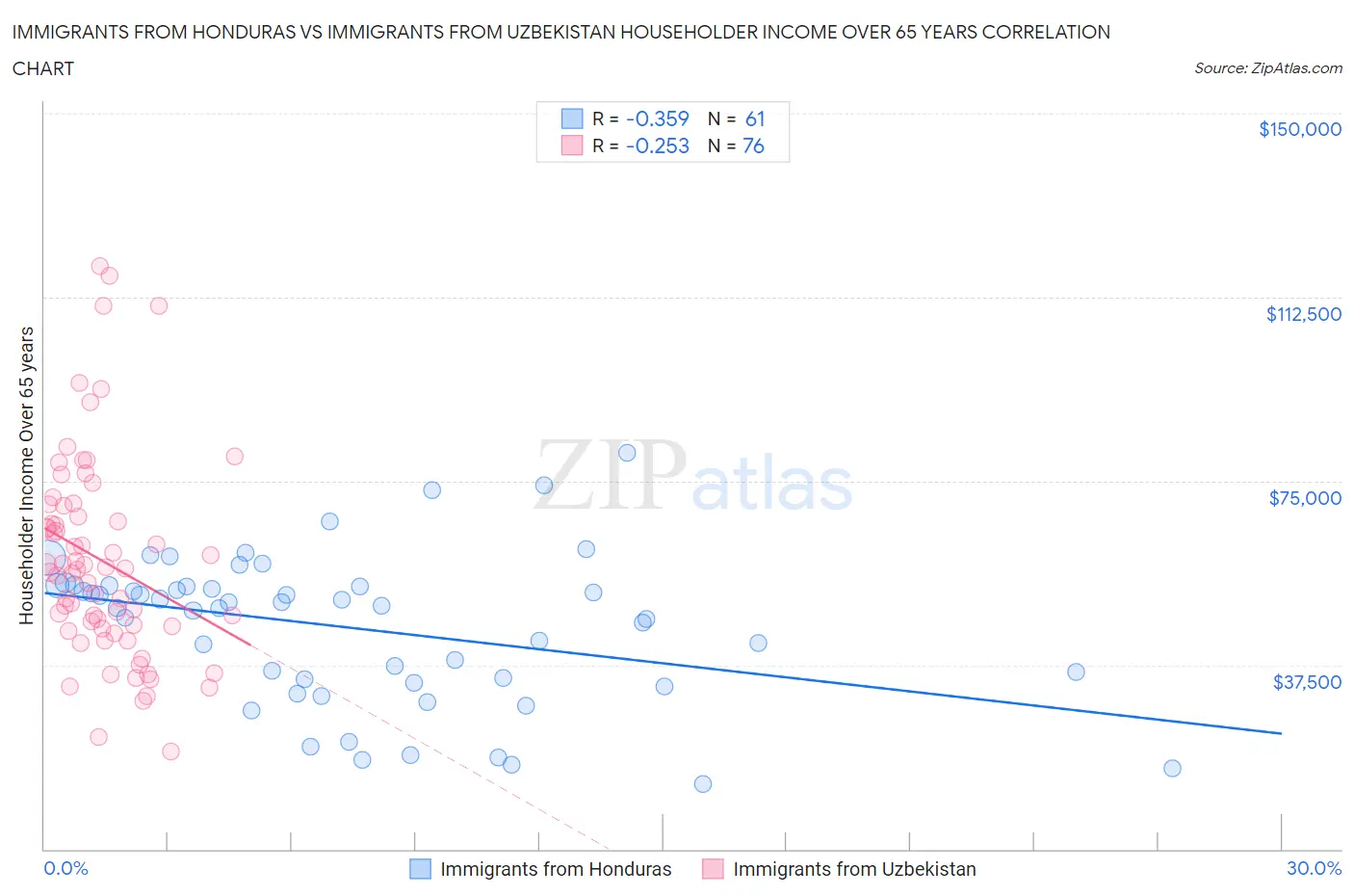 Immigrants from Honduras vs Immigrants from Uzbekistan Householder Income Over 65 years