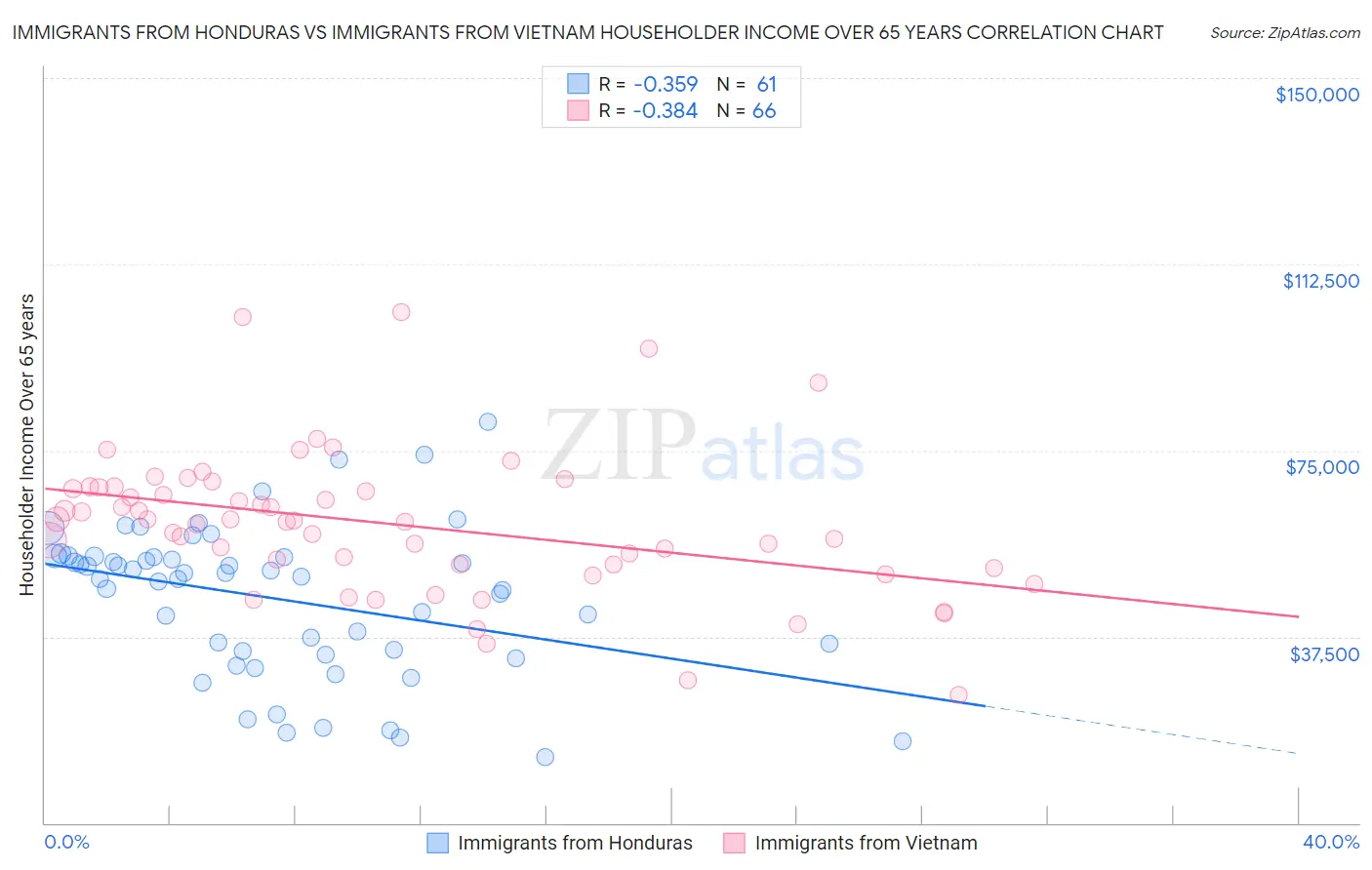 Immigrants from Honduras vs Immigrants from Vietnam Householder Income Over 65 years