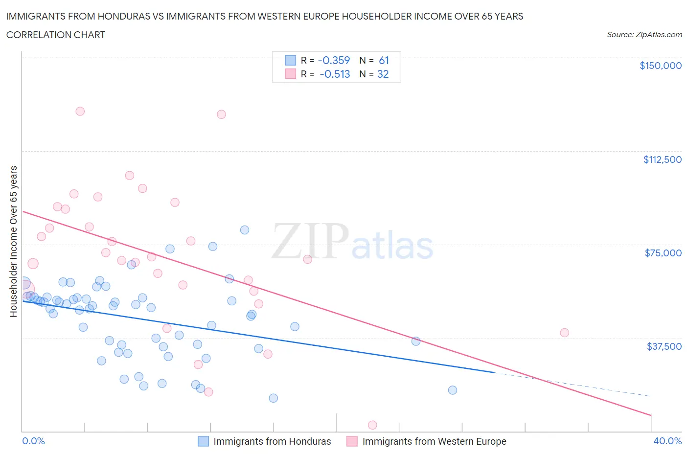Immigrants from Honduras vs Immigrants from Western Europe Householder Income Over 65 years