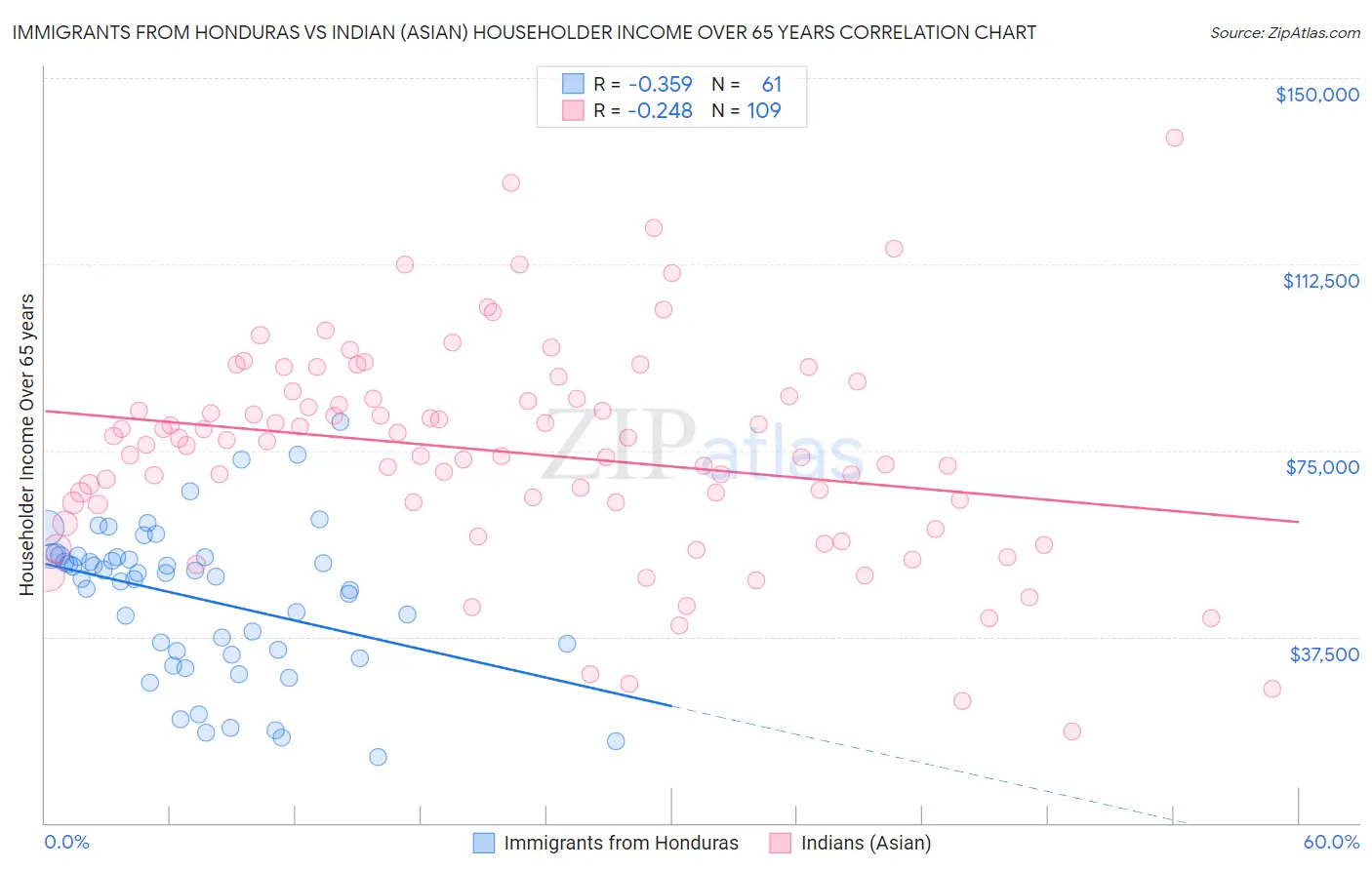 Immigrants from Honduras vs Indian (Asian) Householder Income Over 65 years