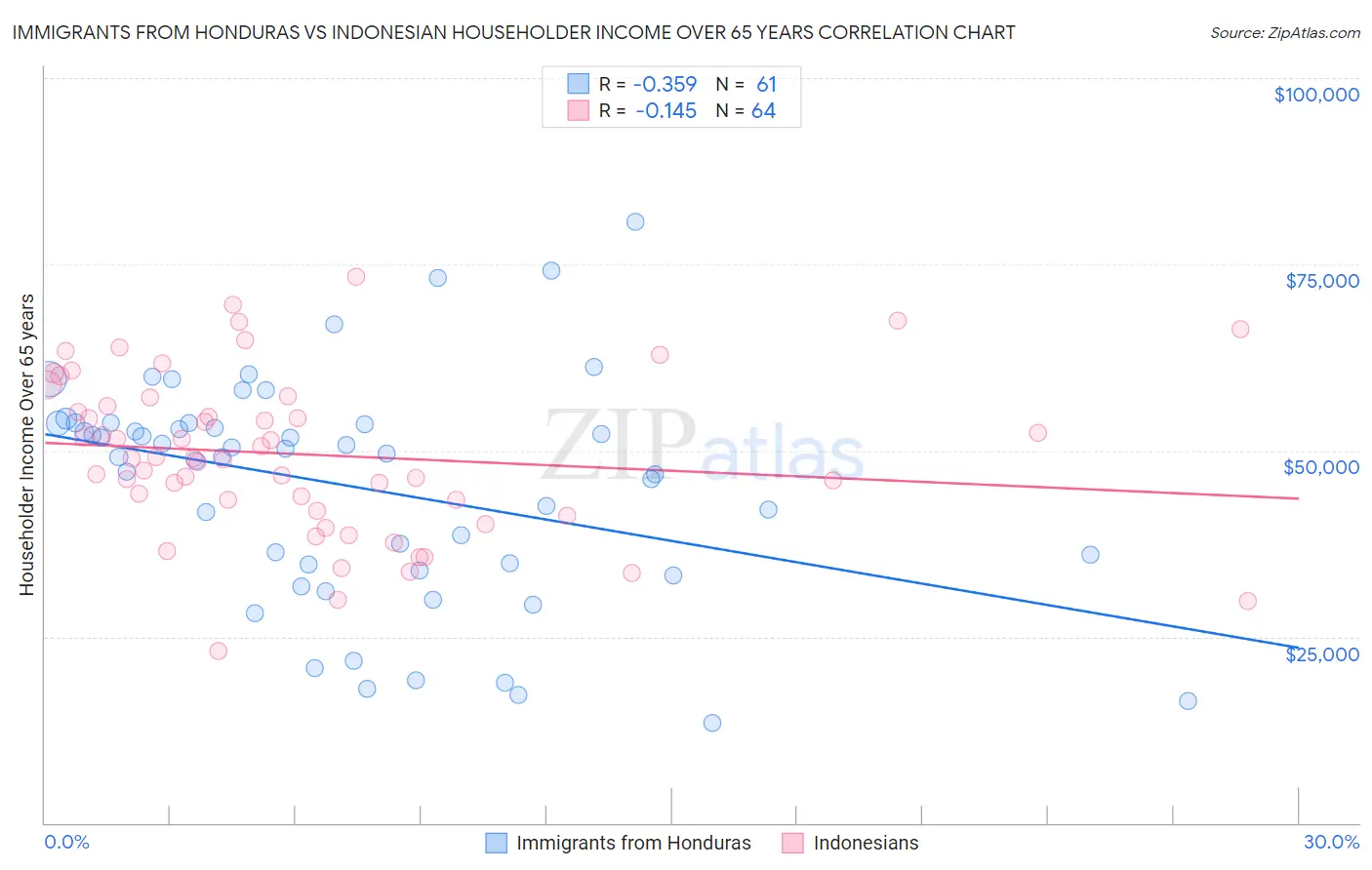 Immigrants from Honduras vs Indonesian Householder Income Over 65 years