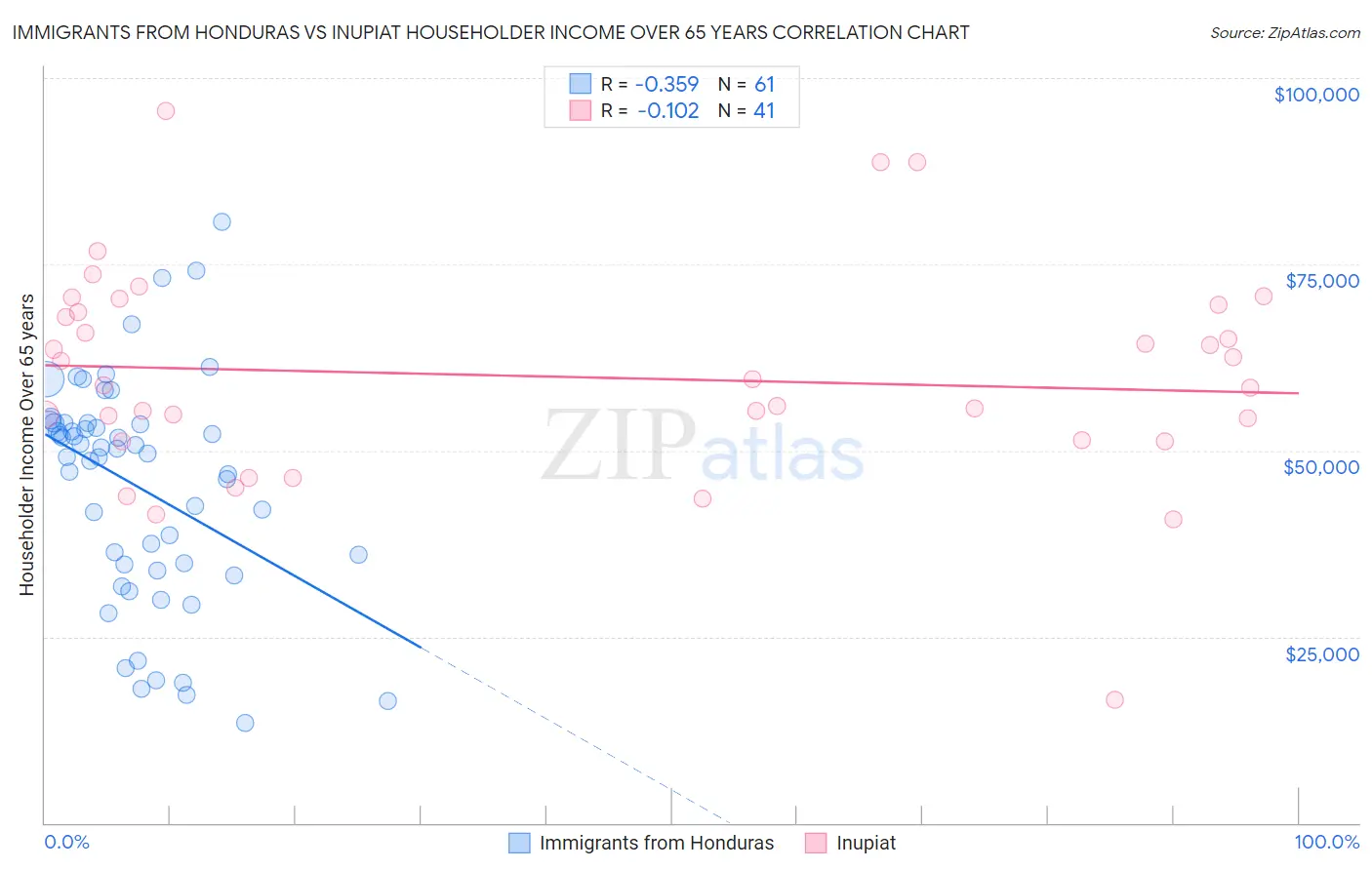 Immigrants from Honduras vs Inupiat Householder Income Over 65 years