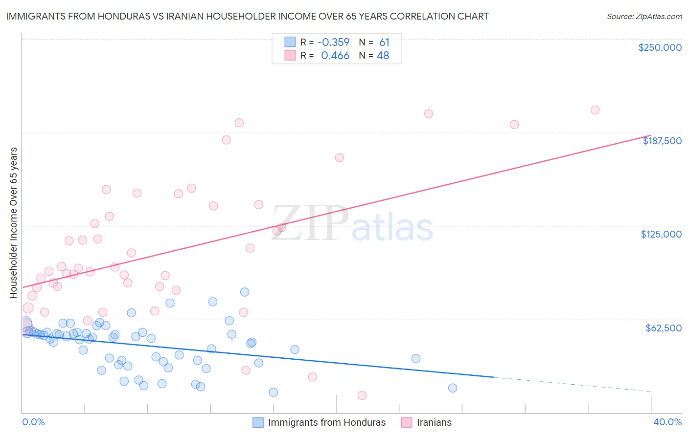 Immigrants from Honduras vs Iranian Householder Income Over 65 years