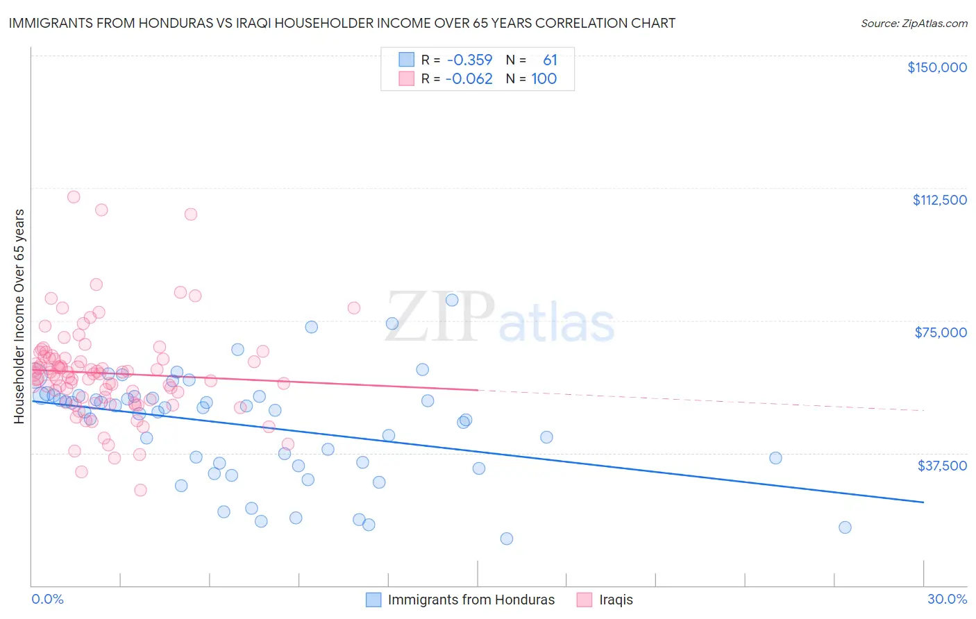 Immigrants from Honduras vs Iraqi Householder Income Over 65 years