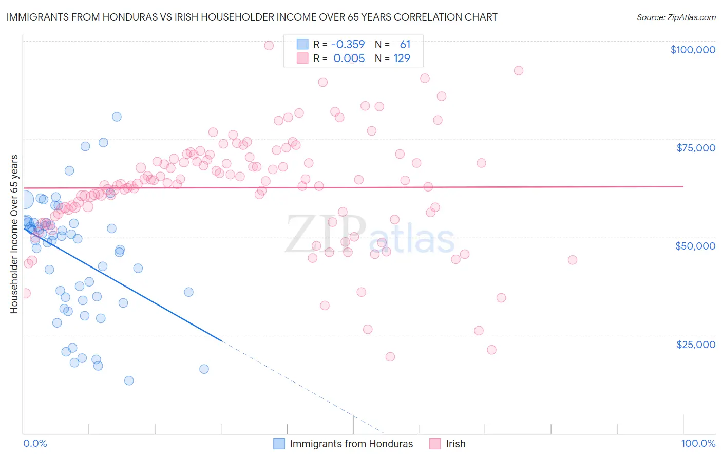 Immigrants from Honduras vs Irish Householder Income Over 65 years