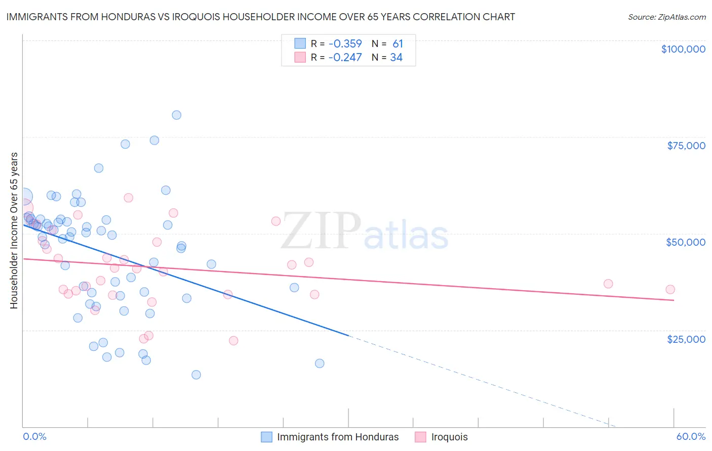 Immigrants from Honduras vs Iroquois Householder Income Over 65 years