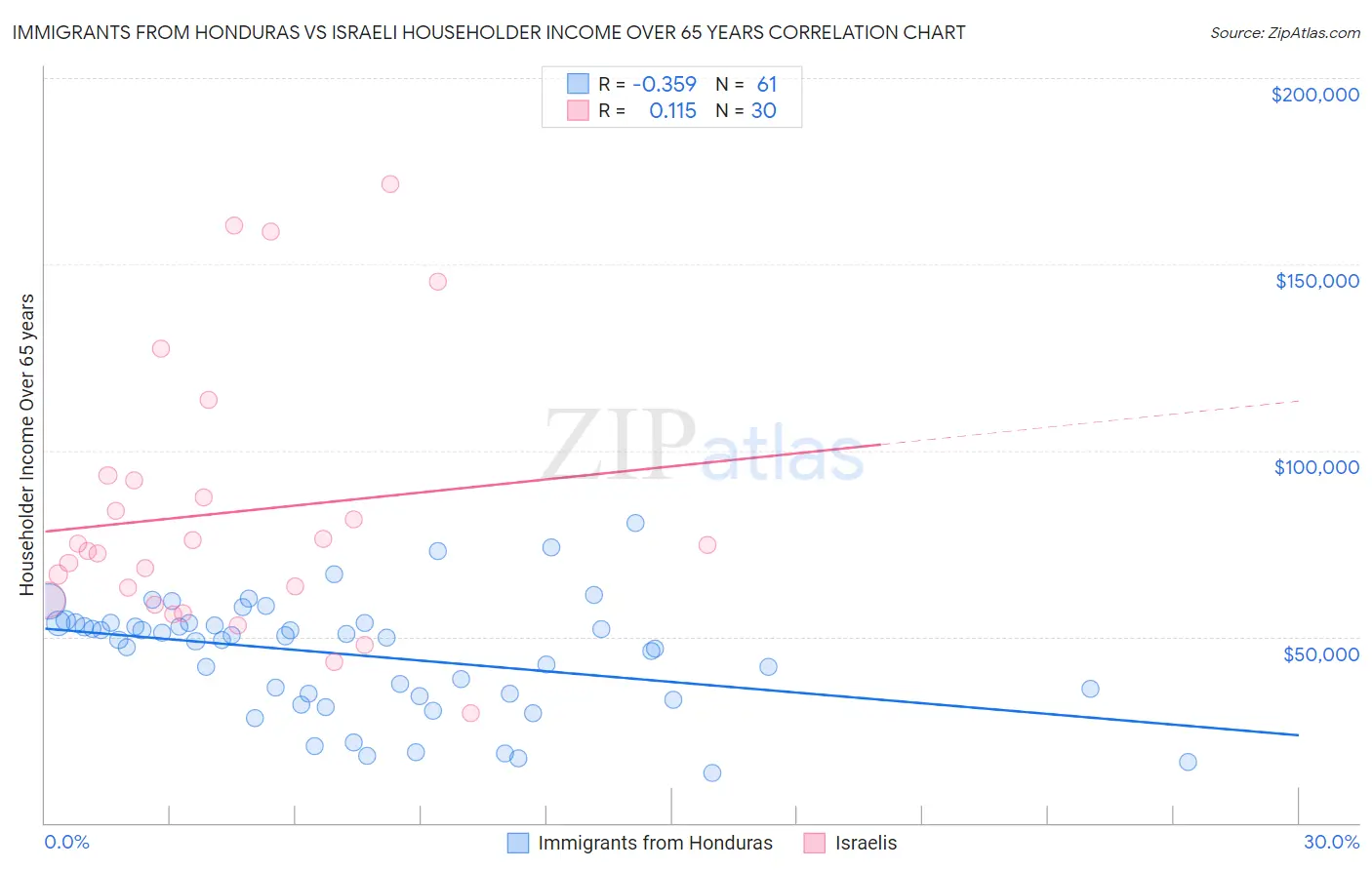 Immigrants from Honduras vs Israeli Householder Income Over 65 years