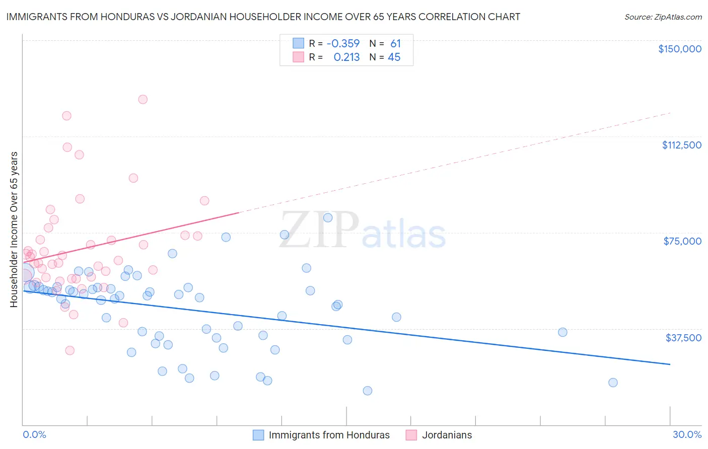 Immigrants from Honduras vs Jordanian Householder Income Over 65 years