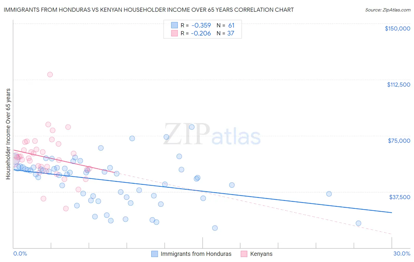 Immigrants from Honduras vs Kenyan Householder Income Over 65 years