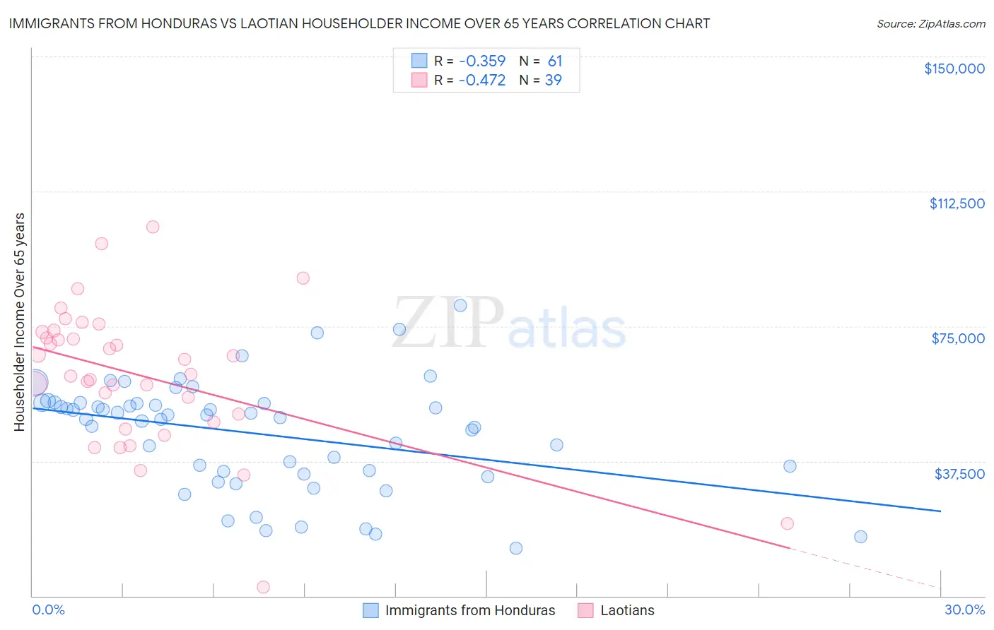 Immigrants from Honduras vs Laotian Householder Income Over 65 years