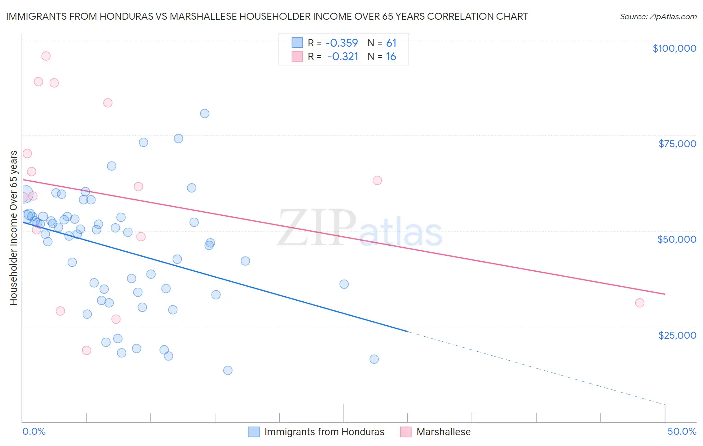 Immigrants from Honduras vs Marshallese Householder Income Over 65 years