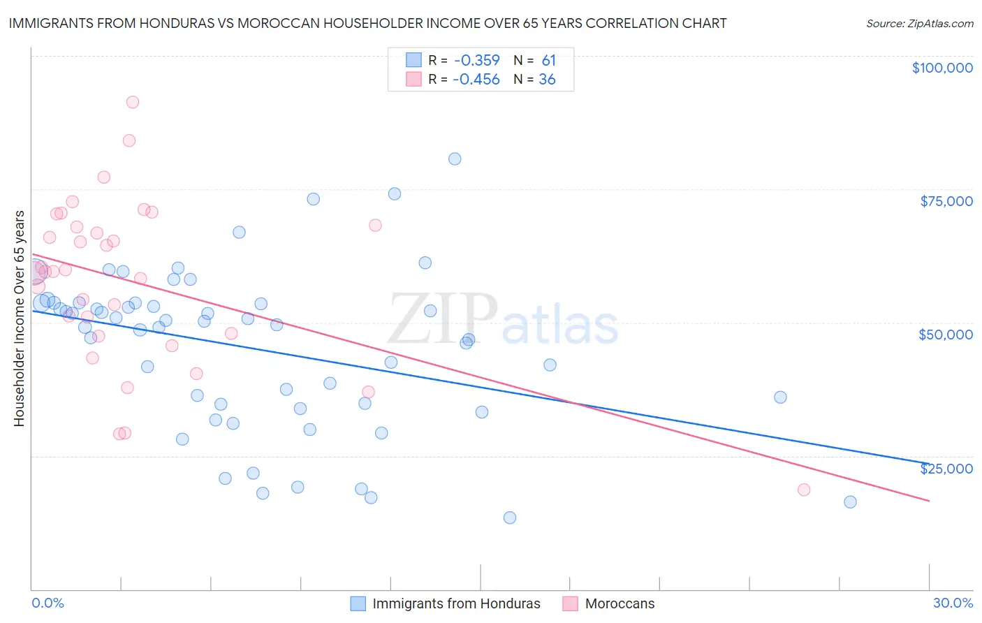 Immigrants from Honduras vs Moroccan Householder Income Over 65 years