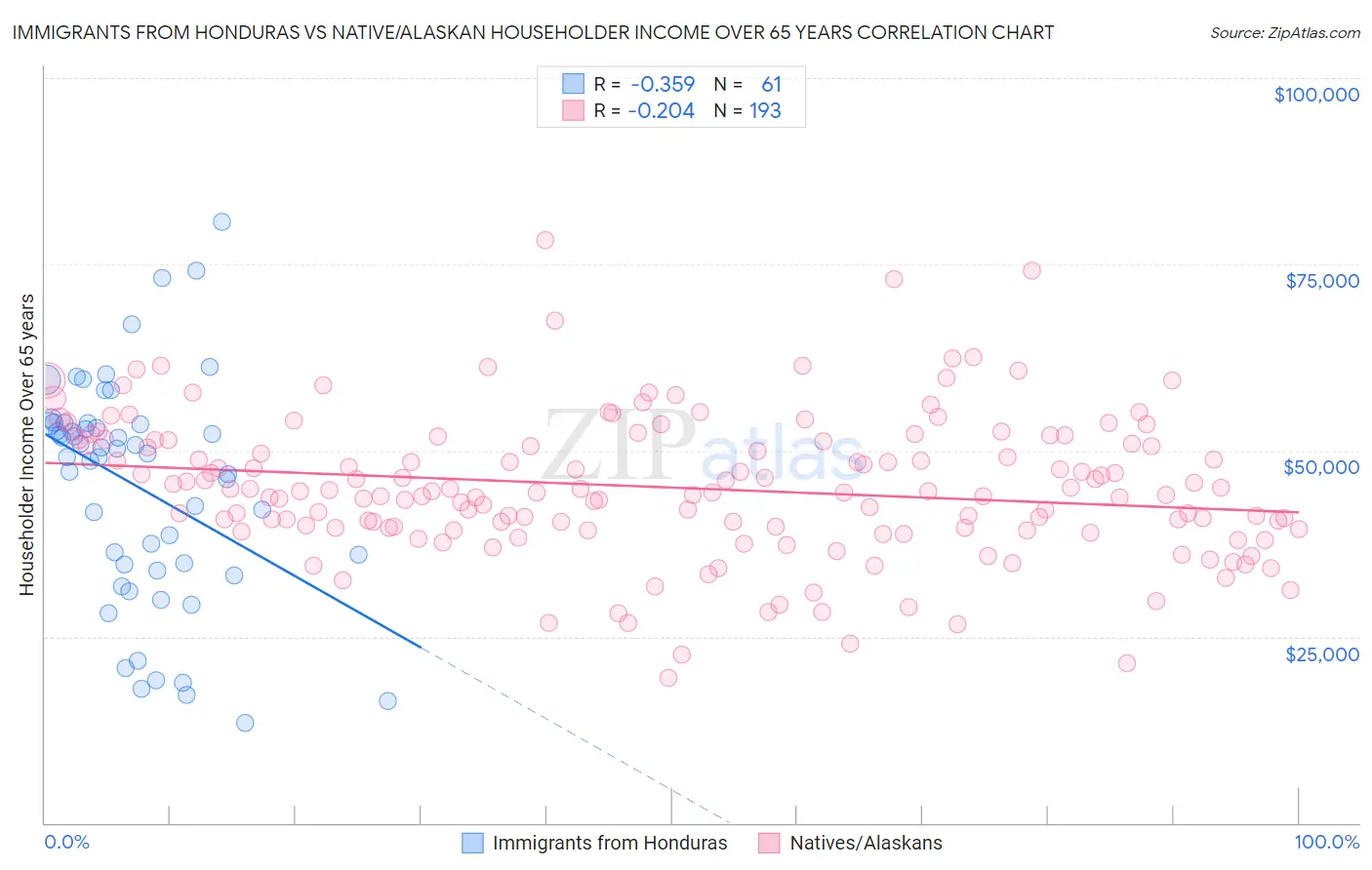 Immigrants from Honduras vs Native/Alaskan Householder Income Over 65 years