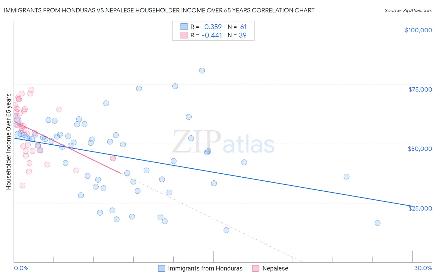 Immigrants from Honduras vs Nepalese Householder Income Over 65 years