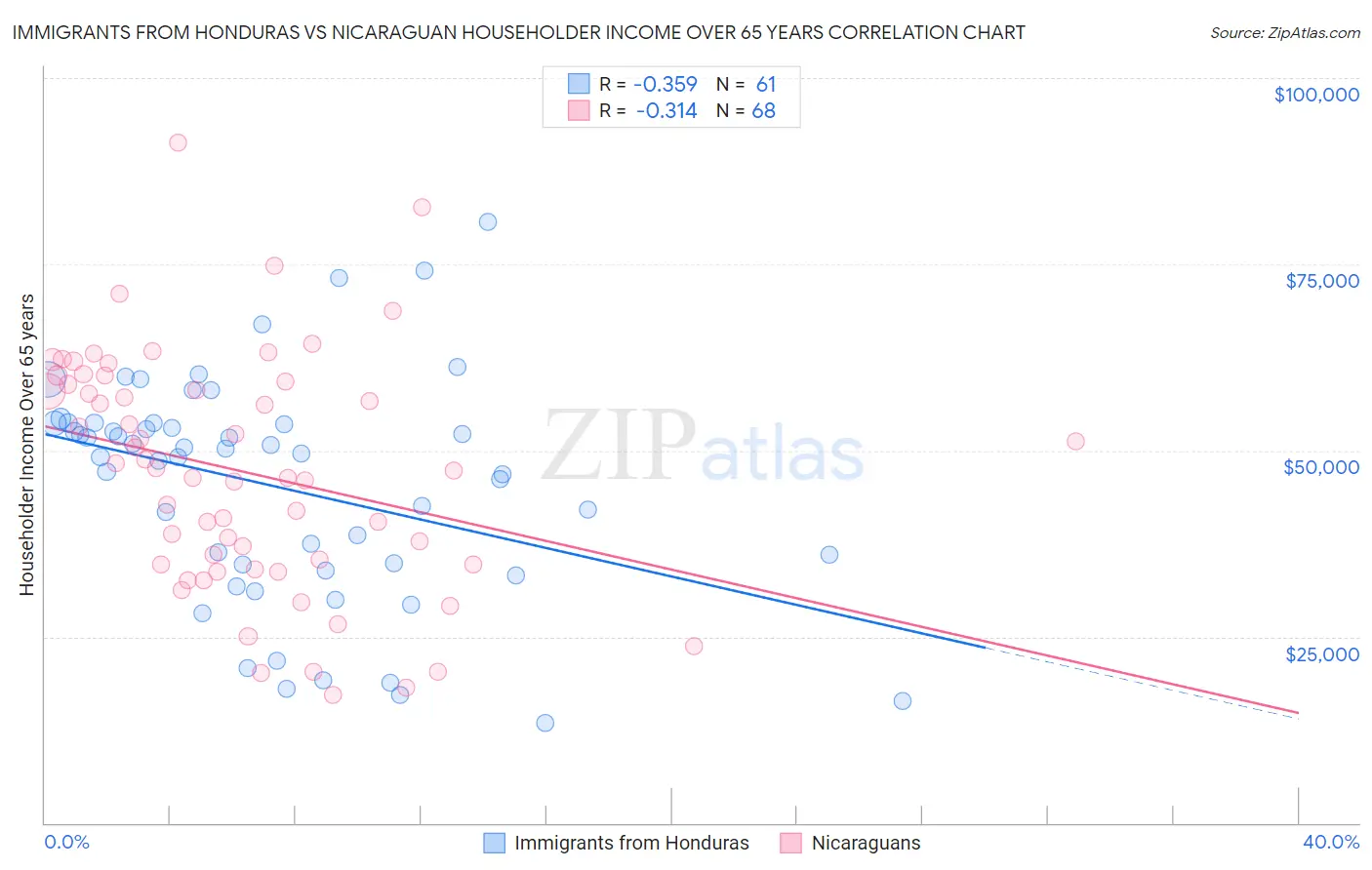 Immigrants from Honduras vs Nicaraguan Householder Income Over 65 years