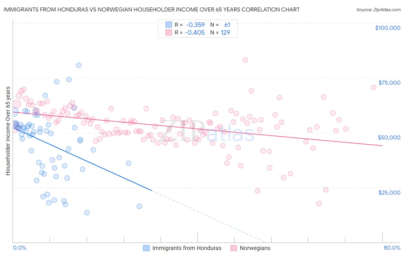 Immigrants from Honduras vs Norwegian Householder Income Over 65 years
