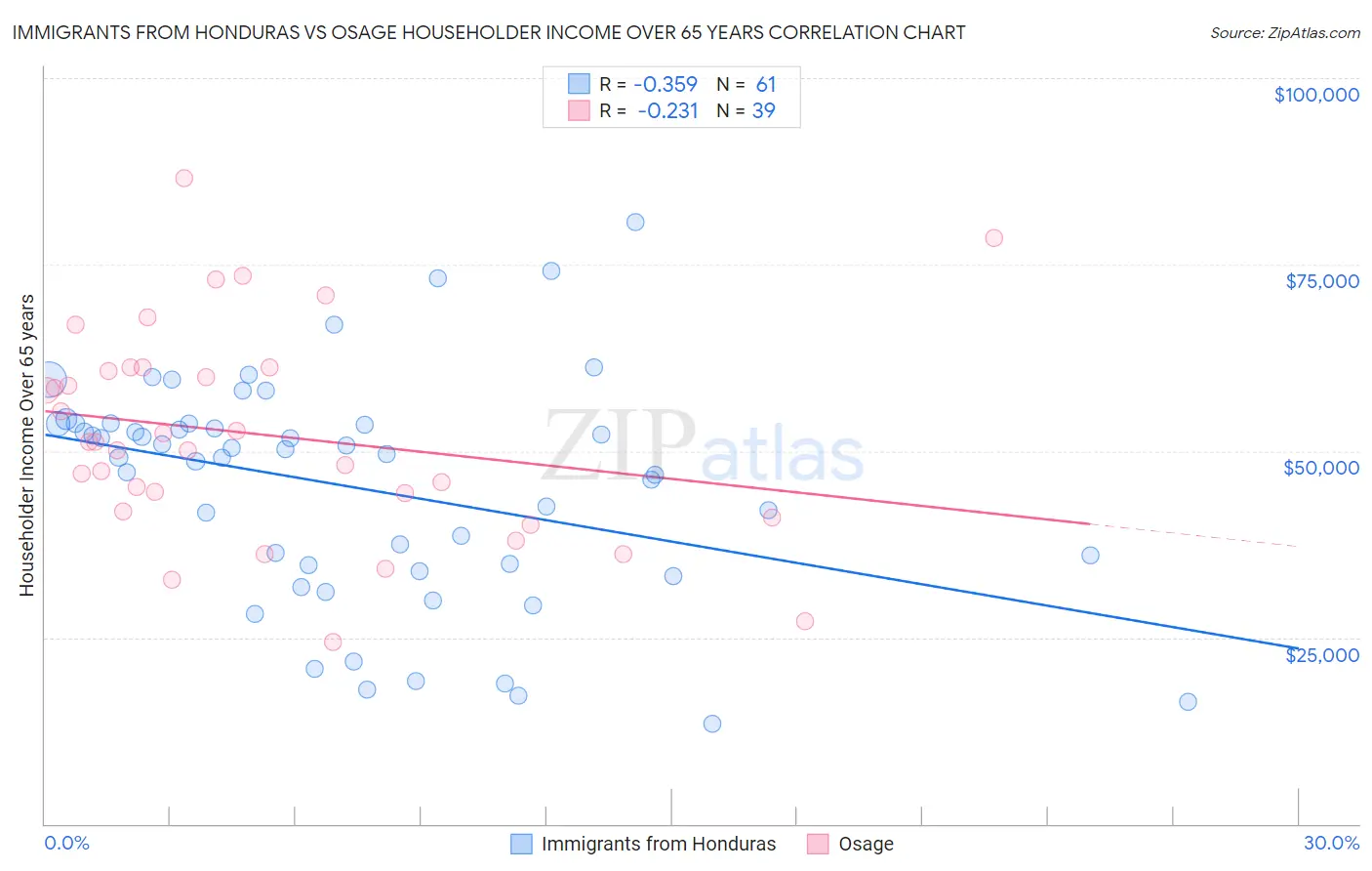 Immigrants from Honduras vs Osage Householder Income Over 65 years