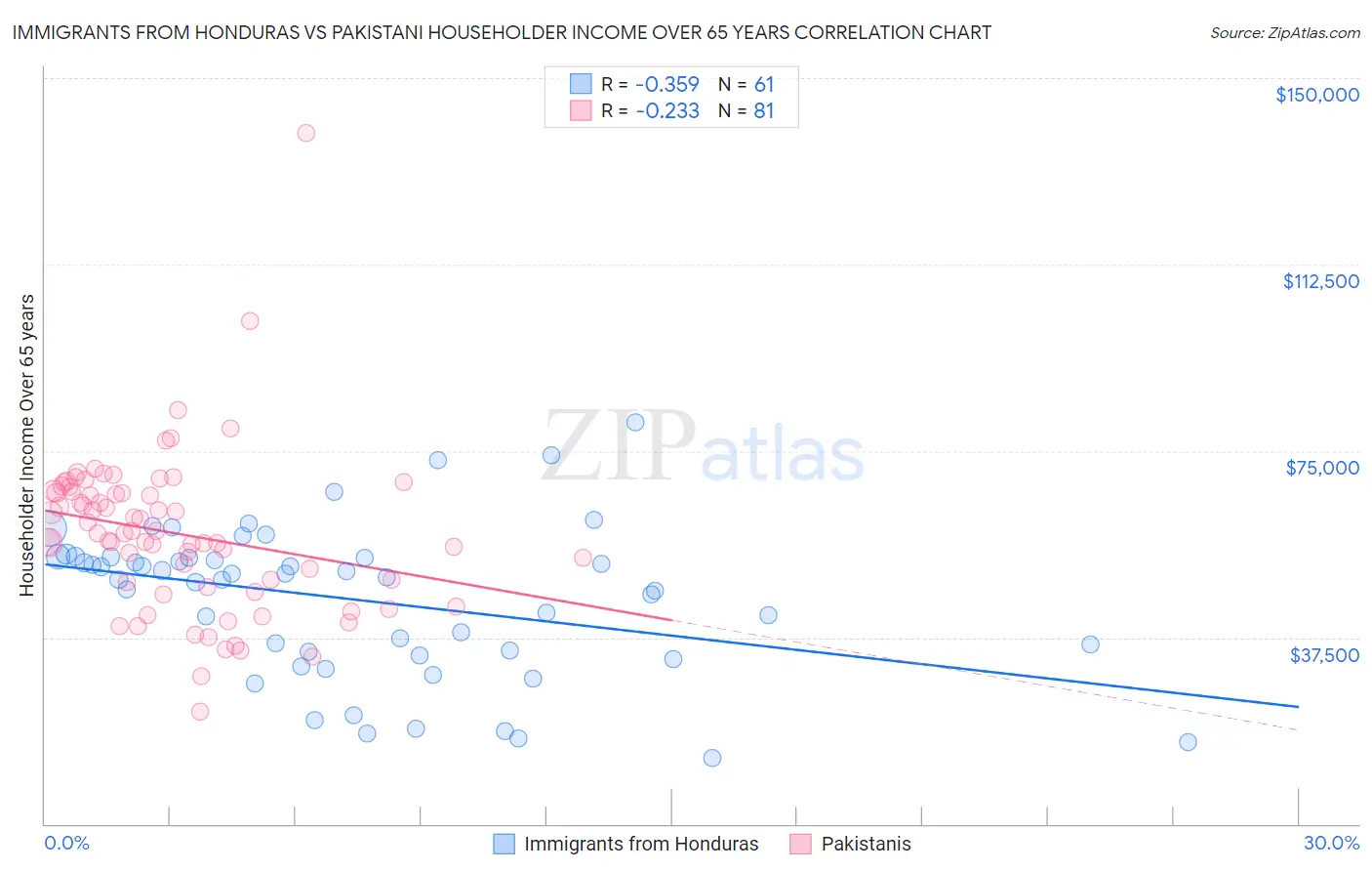 Immigrants from Honduras vs Pakistani Householder Income Over 65 years