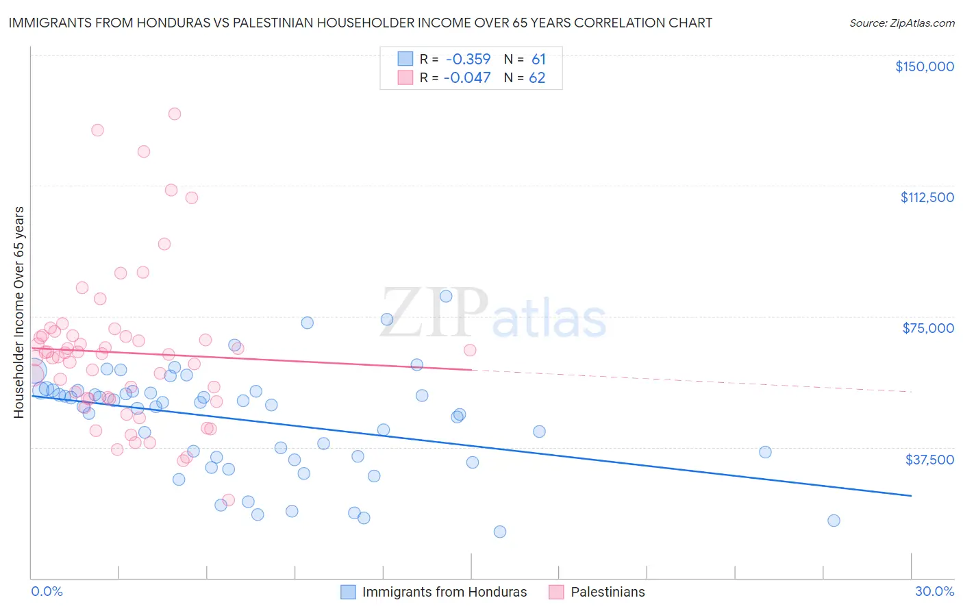 Immigrants from Honduras vs Palestinian Householder Income Over 65 years