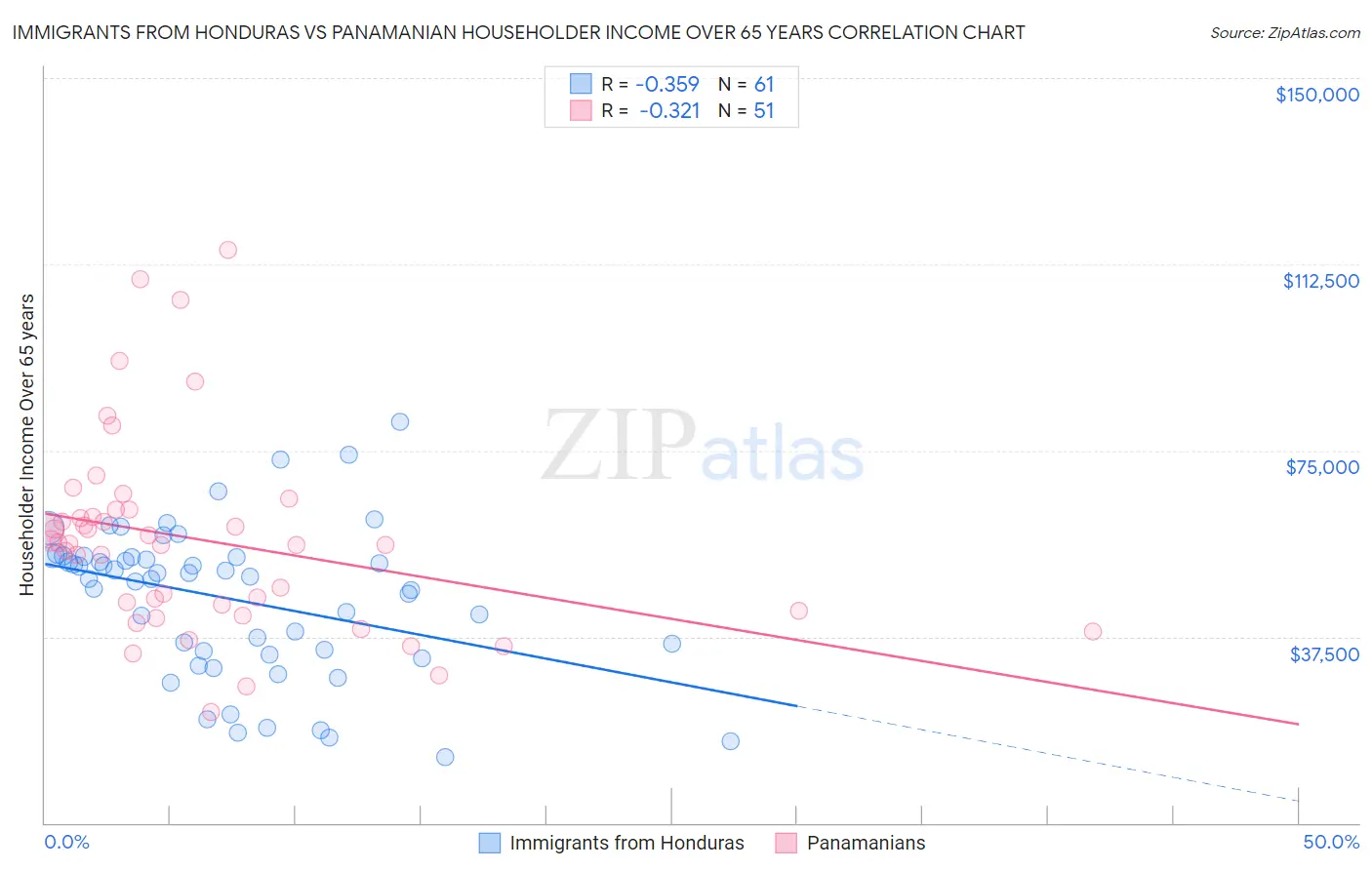 Immigrants from Honduras vs Panamanian Householder Income Over 65 years