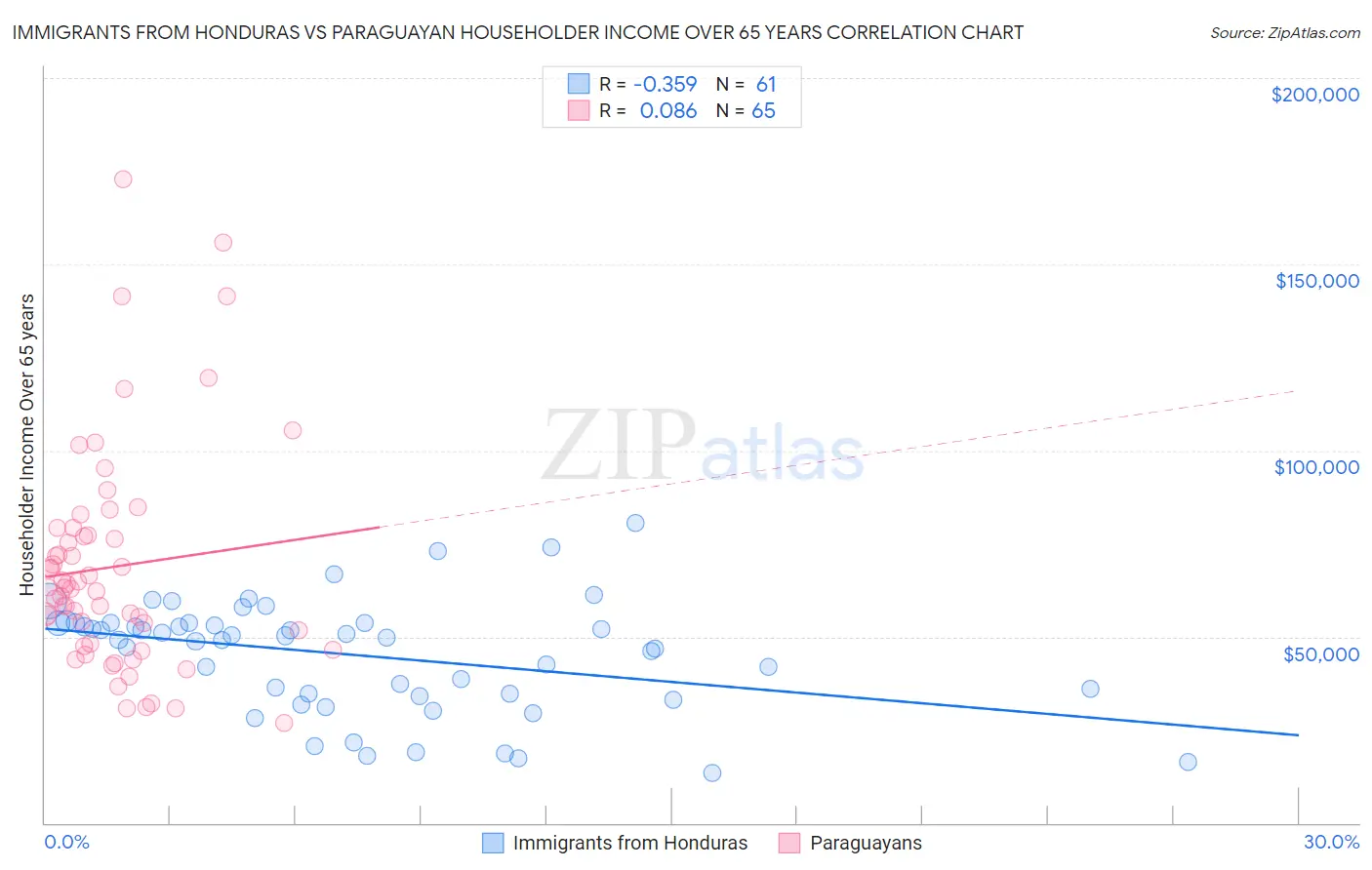 Immigrants from Honduras vs Paraguayan Householder Income Over 65 years