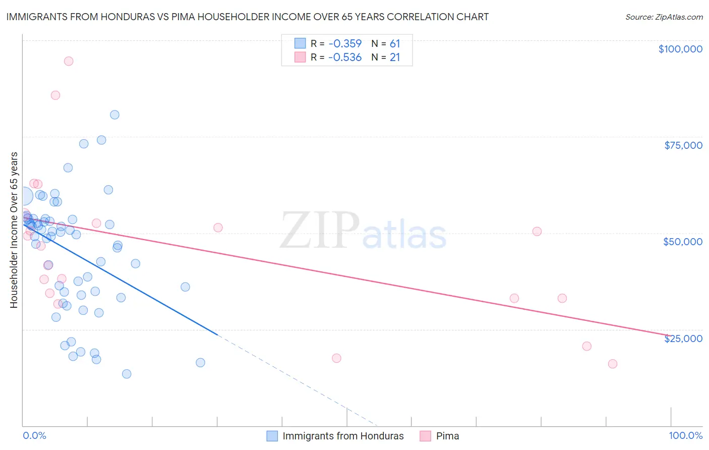 Immigrants from Honduras vs Pima Householder Income Over 65 years
