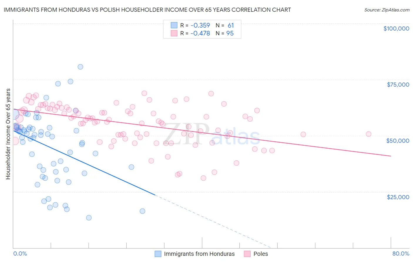 Immigrants from Honduras vs Polish Householder Income Over 65 years