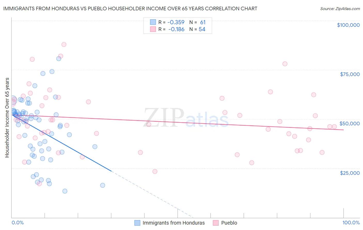 Immigrants from Honduras vs Pueblo Householder Income Over 65 years