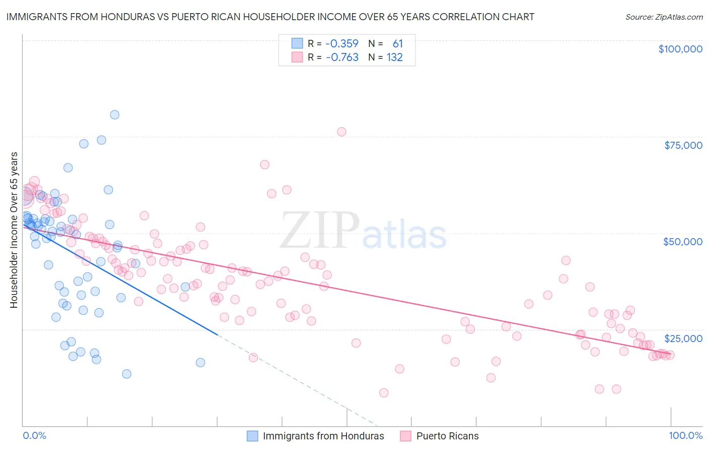 Immigrants from Honduras vs Puerto Rican Householder Income Over 65 years