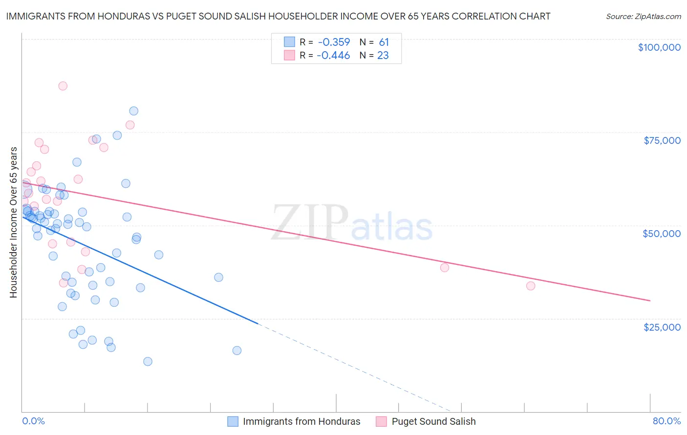 Immigrants from Honduras vs Puget Sound Salish Householder Income Over 65 years