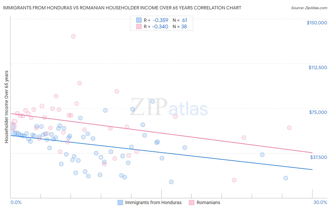 Immigrants from Honduras vs Romanian Householder Income Over 65 years