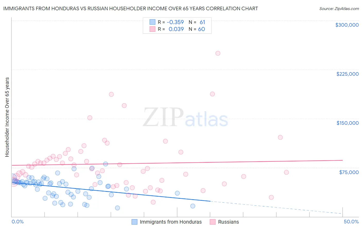 Immigrants from Honduras vs Russian Householder Income Over 65 years