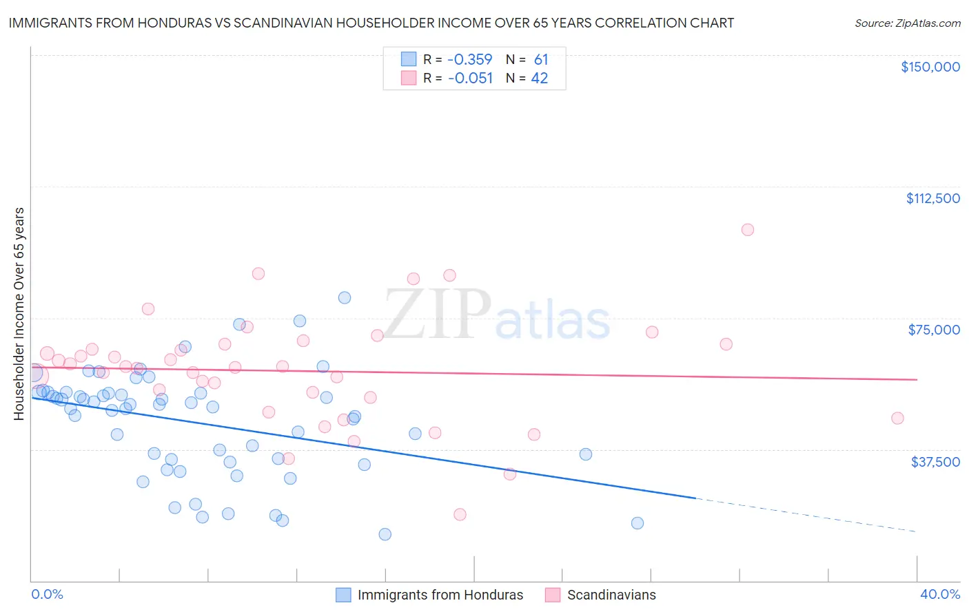 Immigrants from Honduras vs Scandinavian Householder Income Over 65 years