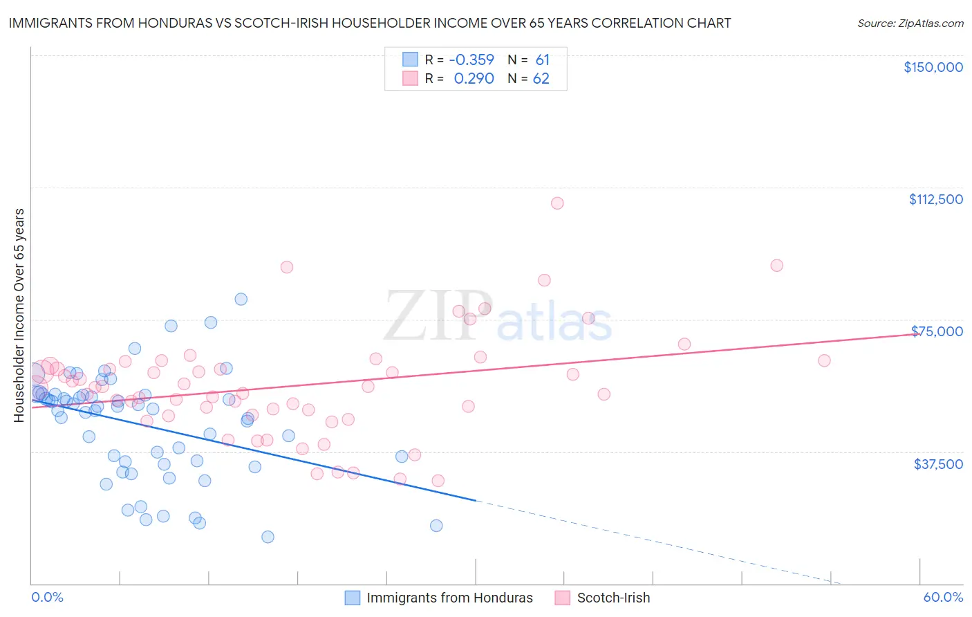 Immigrants from Honduras vs Scotch-Irish Householder Income Over 65 years