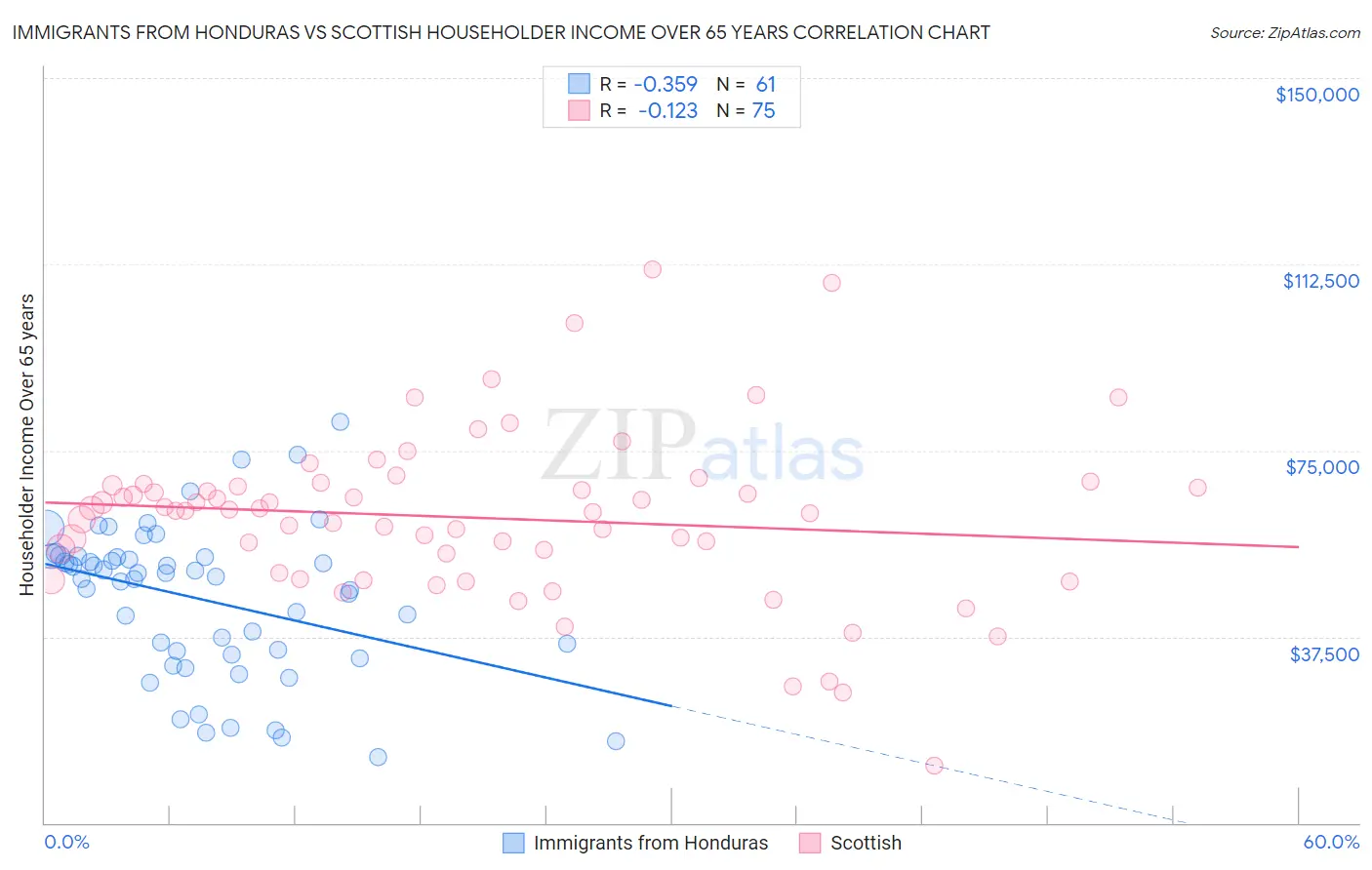 Immigrants from Honduras vs Scottish Householder Income Over 65 years