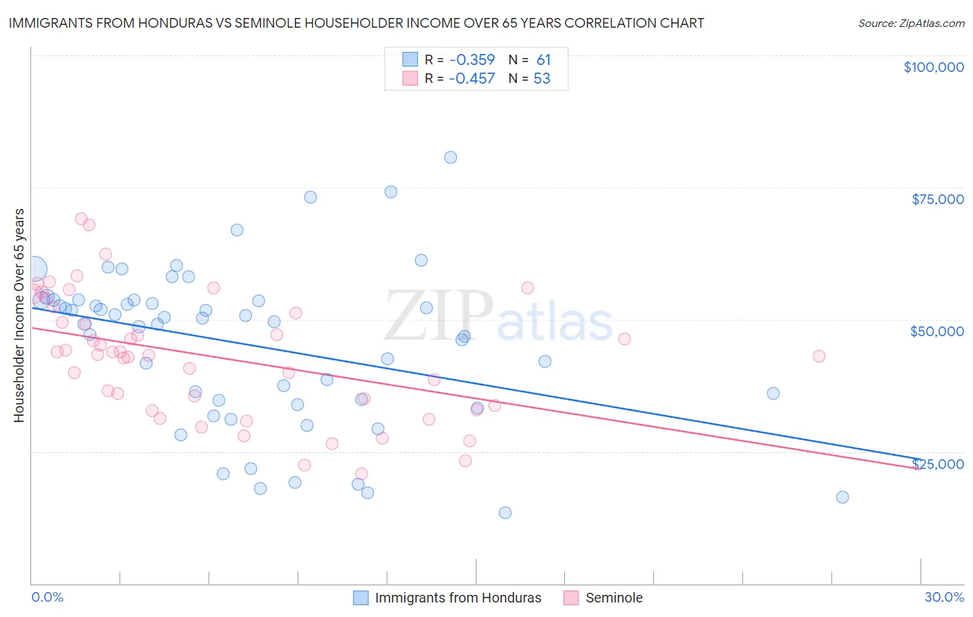 Immigrants from Honduras vs Seminole Householder Income Over 65 years