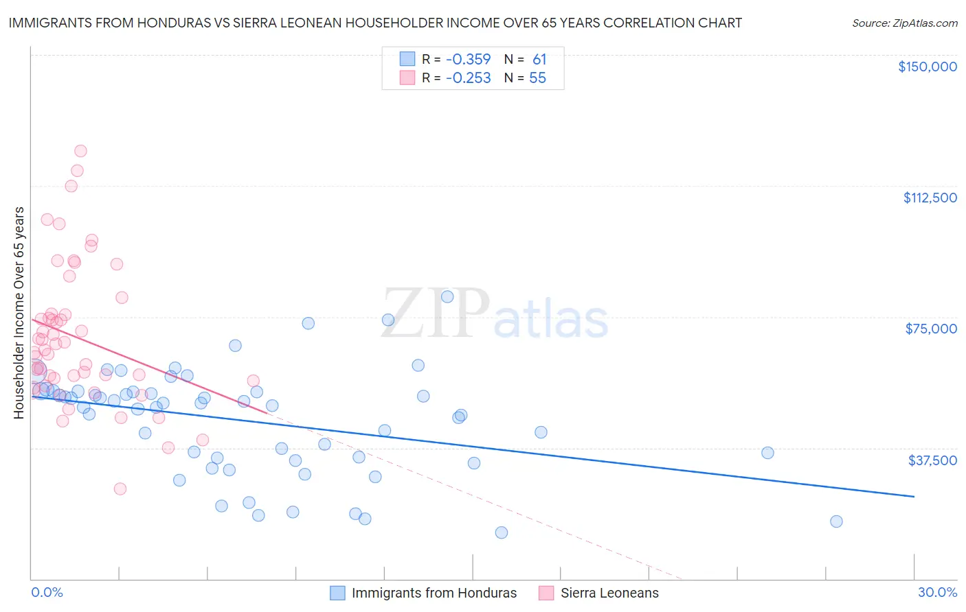 Immigrants from Honduras vs Sierra Leonean Householder Income Over 65 years