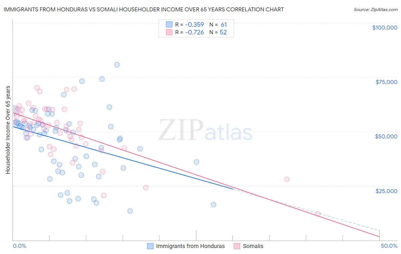 Immigrants from Honduras vs Somali Householder Income Over 65 years