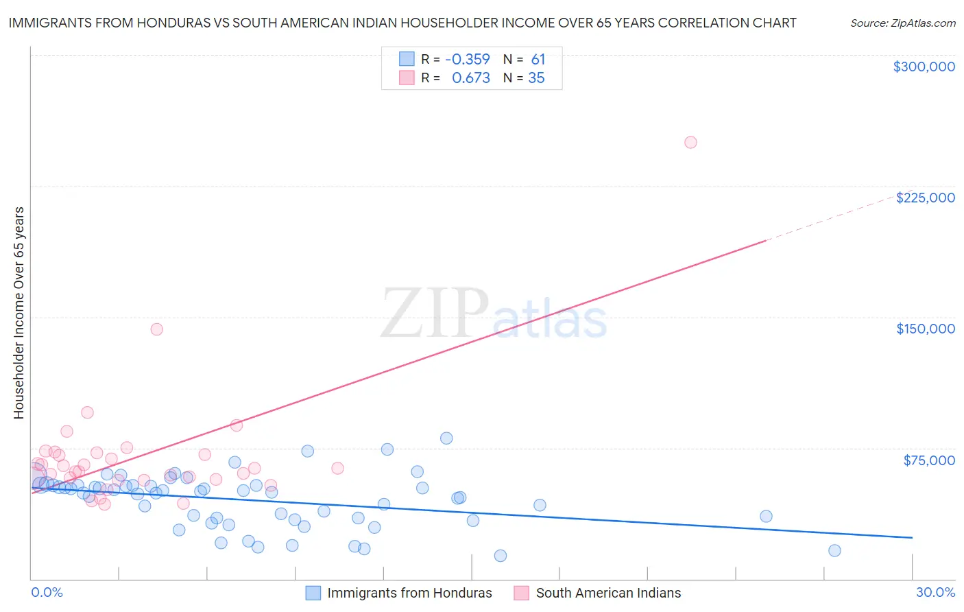 Immigrants from Honduras vs South American Indian Householder Income Over 65 years