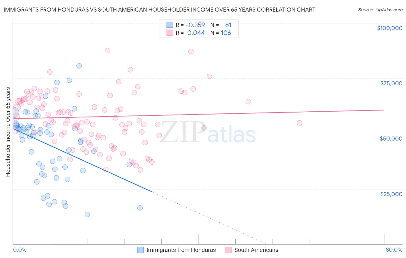 Immigrants from Honduras vs South American Householder Income Over 65 years