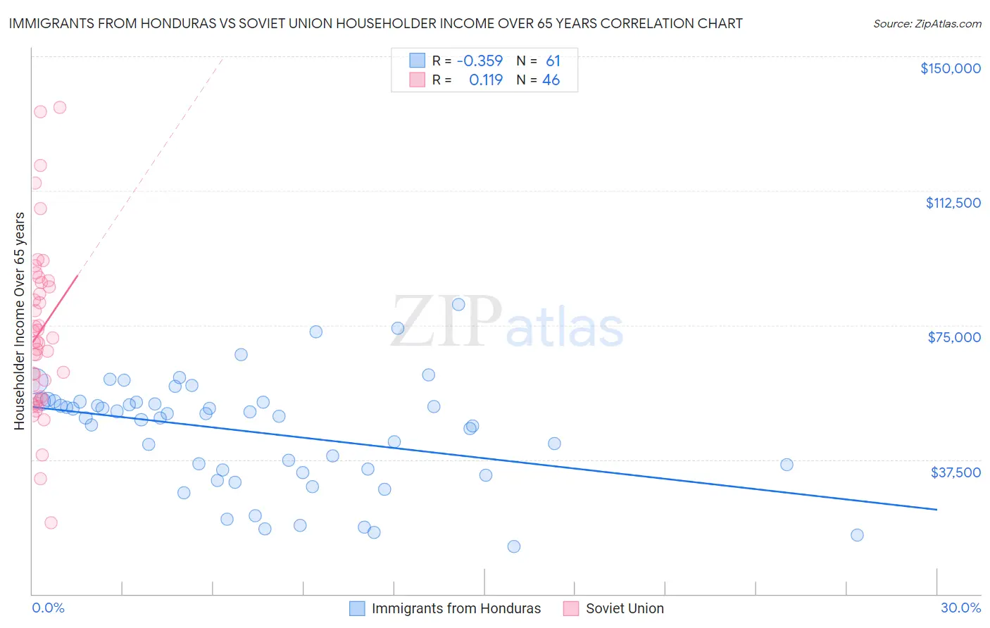 Immigrants from Honduras vs Soviet Union Householder Income Over 65 years