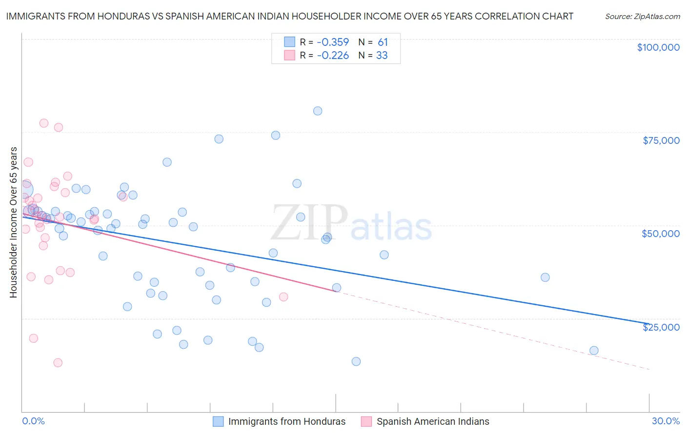 Immigrants from Honduras vs Spanish American Indian Householder Income Over 65 years