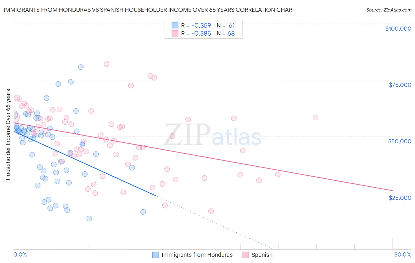 Immigrants from Honduras vs Spanish Householder Income Over 65 years