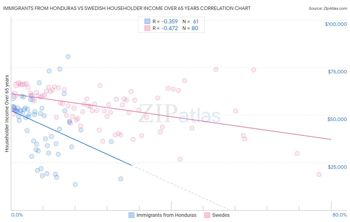Immigrants from Honduras vs Swedish Householder Income Over 65 years