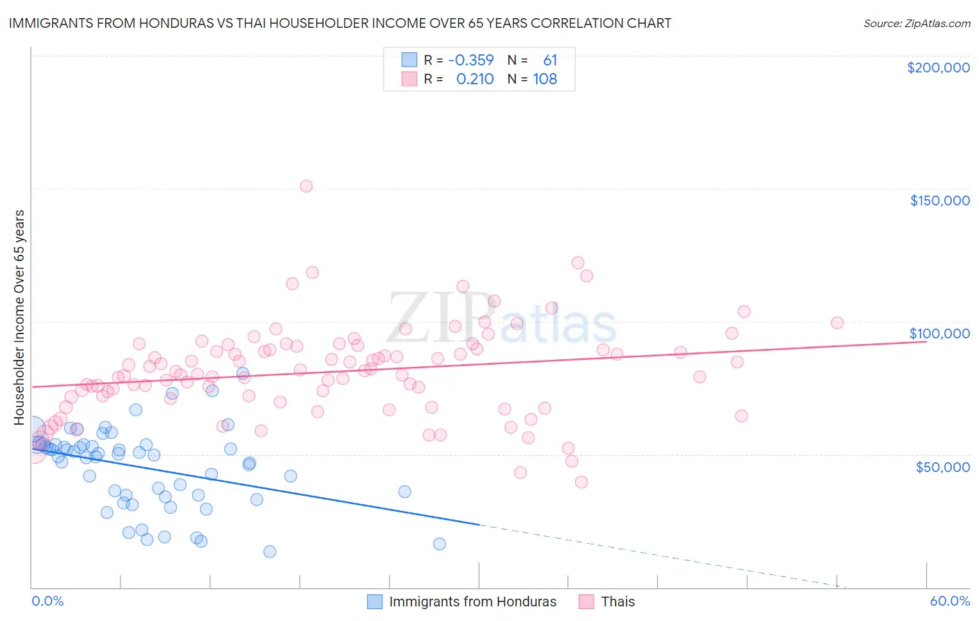 Immigrants from Honduras vs Thai Householder Income Over 65 years